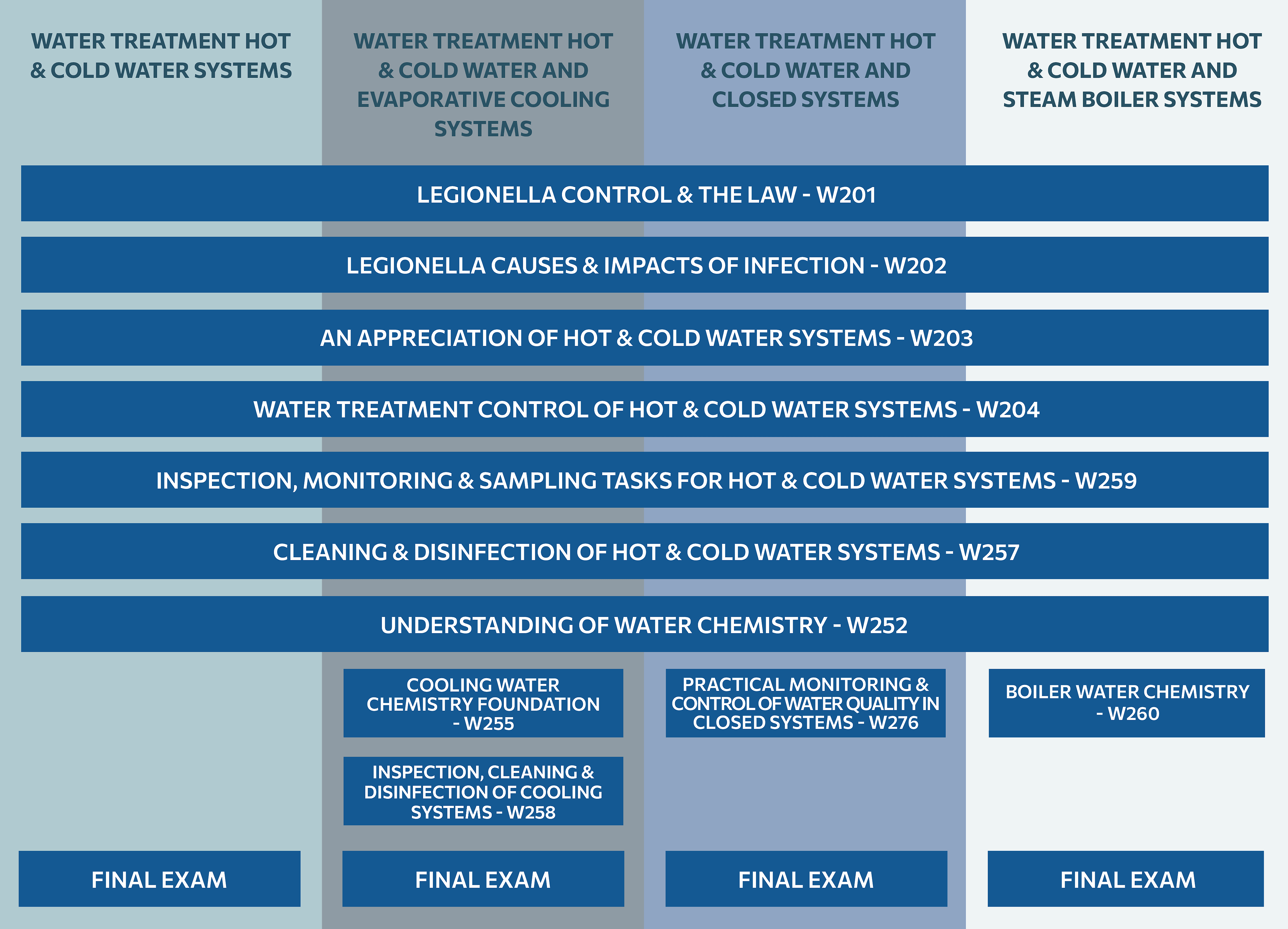 Water Treatment Pathway Map